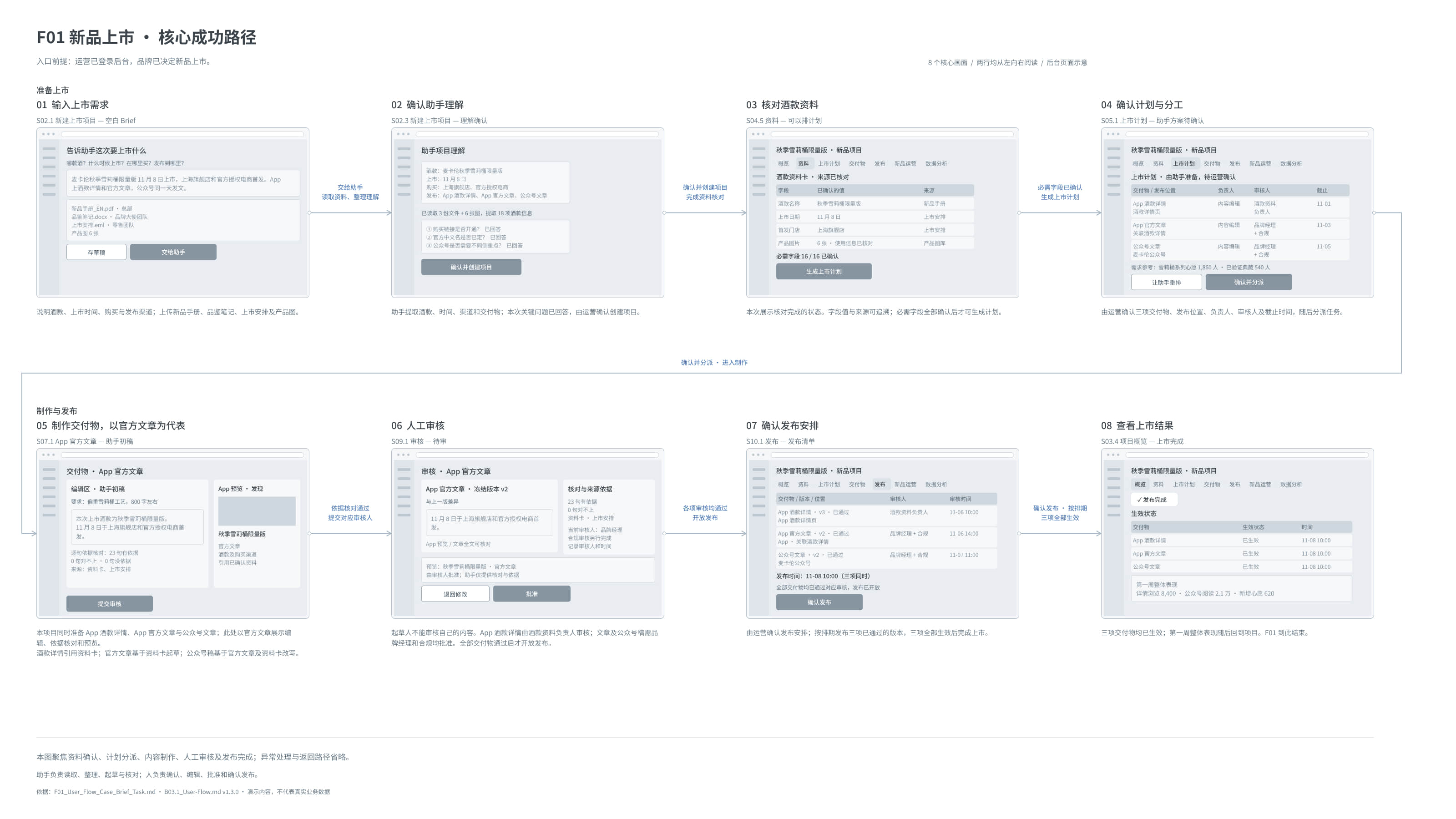 UX01：麦卡伦 CMS 新品上市核心成功路径 User Flow